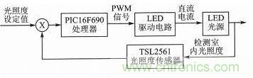 LED驱动器设计