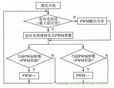 LED驱动器设计