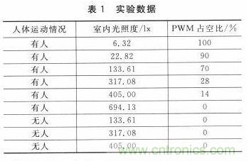 LED驱动器设计