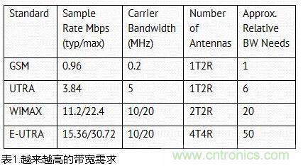 CPRI基带数据的低损耗压缩