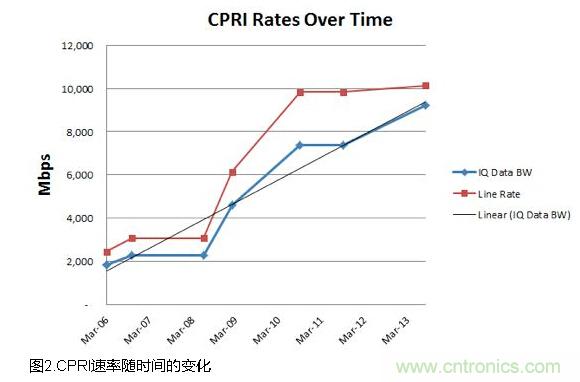 CPRI基带数据的低损耗压缩