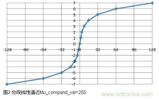 CPRI基带数据的低损耗压缩