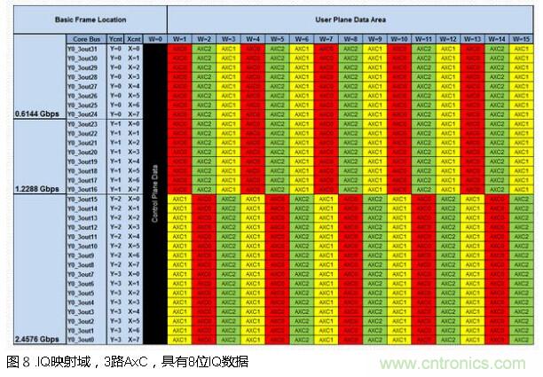 CPRI基带数据的低损耗压缩