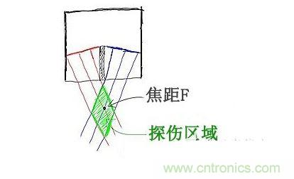 c、焦距的选择