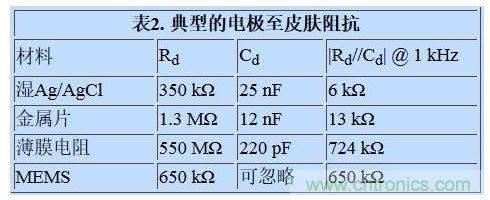 这些对患者电流限值都是非常重要的电路设计参数