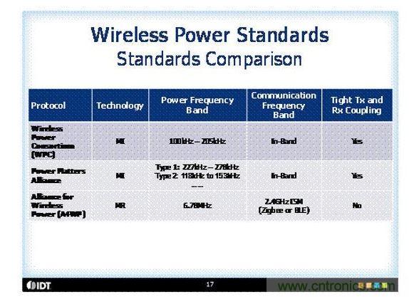 三种无线充电标准技术的比较