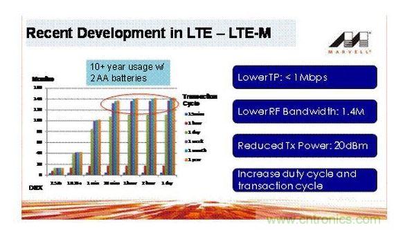 物联网爆发对LTE-M芯片新需求