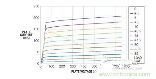 五极管的负载曲线表明，阳极可在阳极电压仅为50V时吸收150 mA电流