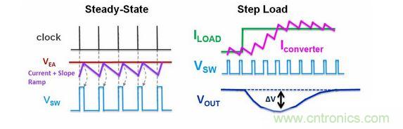 电流模式Buck转换器的工作波形