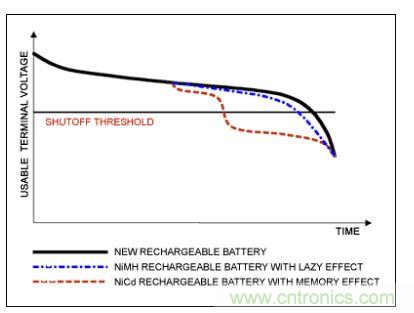 镍氢电池的记忆效应对锂电池影响不大