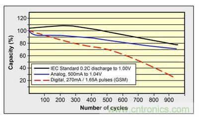 锂离子电池有超过500次循环寿命