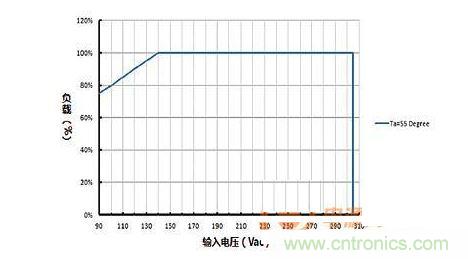 负载vs输入电压的功率降额曲线