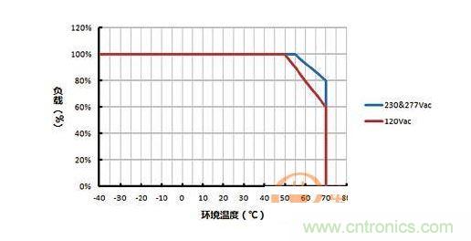 负载vs环境温度的功率降额曲线