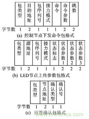 图文解说:LED路灯网络的智能监控设计
