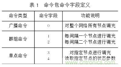 图文解说:LED路灯网络的智能监控设计