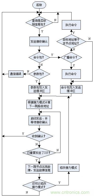 图文解说:LED路灯网络的智能监控设计