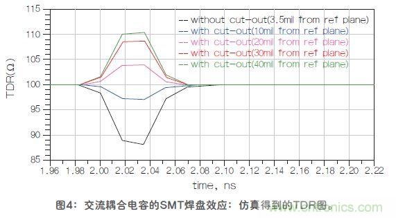 改进高频信号传输中的SMT焊盘设计