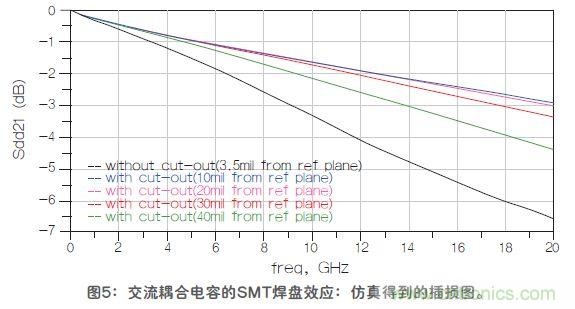 改进高频信号传输中的SMT焊盘设计