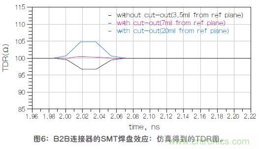 改进高频信号传输中的SMT焊盘设计