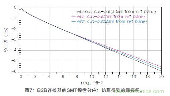 改进高频信号传输中的SMT焊盘设计