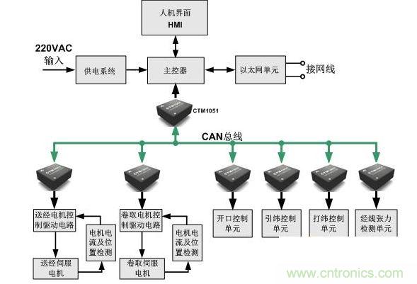 纺织机的控制系统通讯示意图