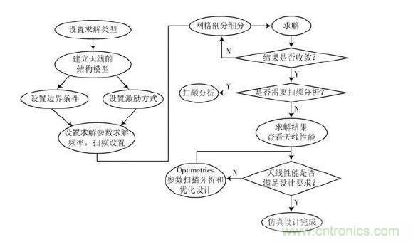 仿真流程图