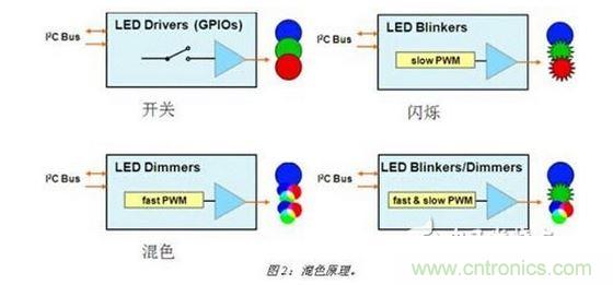 LED驱动器