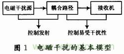 高速DSP系统的电路板级电磁兼容性设计