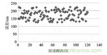 技术前沿：基于北斗导航系统+ZigBee的无线终端设计