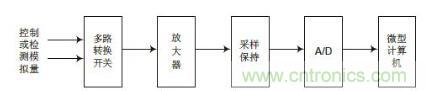 传感器输入标定技术