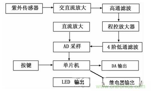 框图: