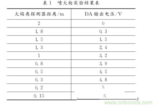 喷火枪实验结果表