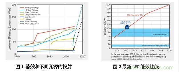 ≤20W的低功率LED照明设计方案