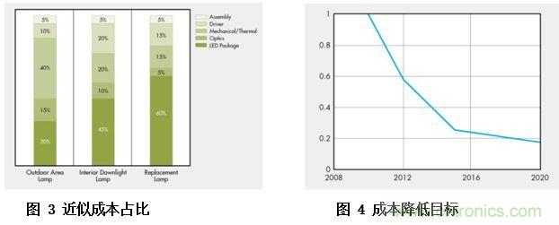 ≤20W的低功率LED照明设计方案