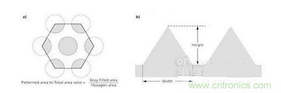 图案面积与总基板面积之比是通过阴影面积或者灰色面积与六边形面积之比来计算的（a），并且纵横比指的是图案结构的高与宽之比（b）