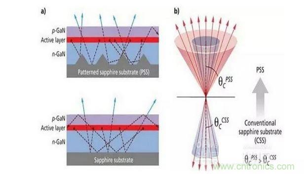 图案化蓝宝石衬底散射光子（a）并且有效的扩大逸逃锥（b），这样可做多提高30%的光提取率