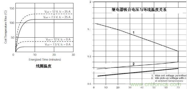 温度和电压的图