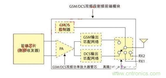  GSM/DCS双频段射频前端模块示意图