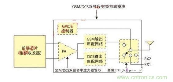 GSM/DCS双频段射频前端模块示意图