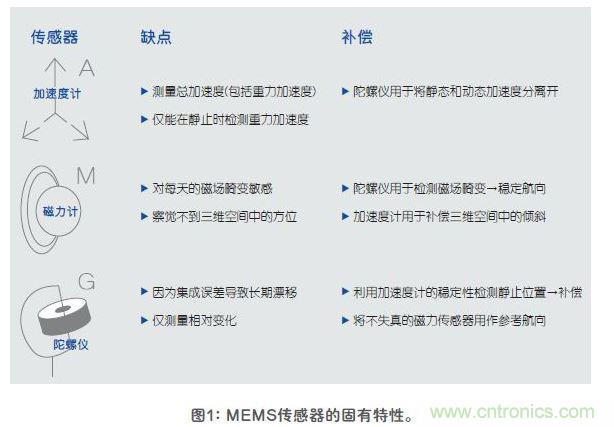 MEMS传感器的固有特性