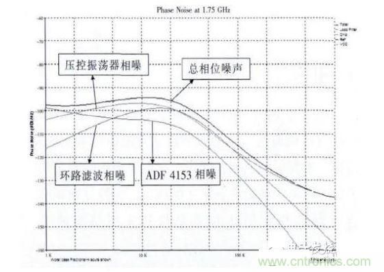 环路带宽20kHz时的相位噪声仿真图