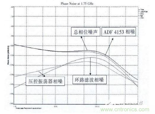 环路带宽为100kHz时的相位噪声仿真图
