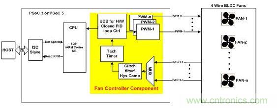 采用硬件闭环控制、基于PSoC3或PSoC 5的风扇控制器。