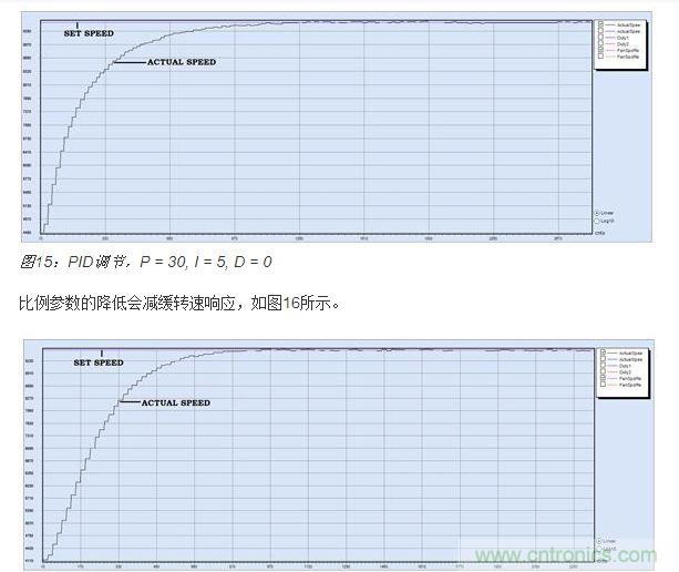 PID调节,P = 15, I = 5, D = 0