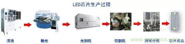 剖析LED生产工艺及灯珠参数之间的关系