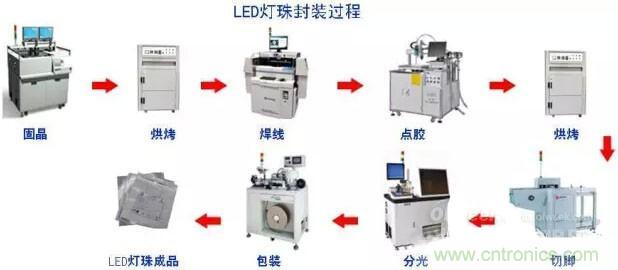 剖析LED生产工艺及灯珠参数之间的关系