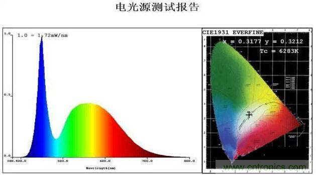 剖析LED生产工艺及灯珠参数之间的关系