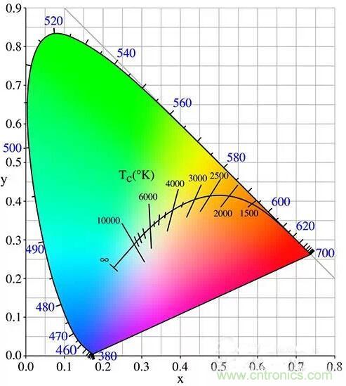 剖析LED生产工艺及灯珠参数之间的关系