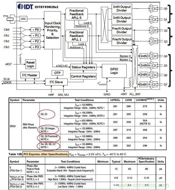 IDT8T49N28X通用频率转换器。