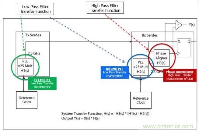 一个具有代表性的高速串行通信信道